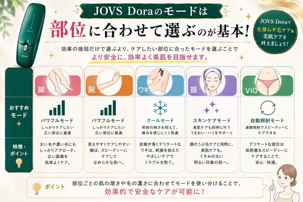 JOVS Doraのモードの違いを5項目で比較！顔やVIOの選び方と注意点を整理